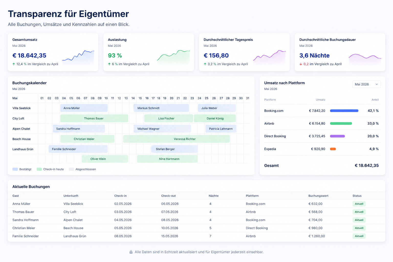 Transparenz-Dashboard für Eigentümer mit Buchungen, Umsätzen und Kennzahlen in Echtzeit